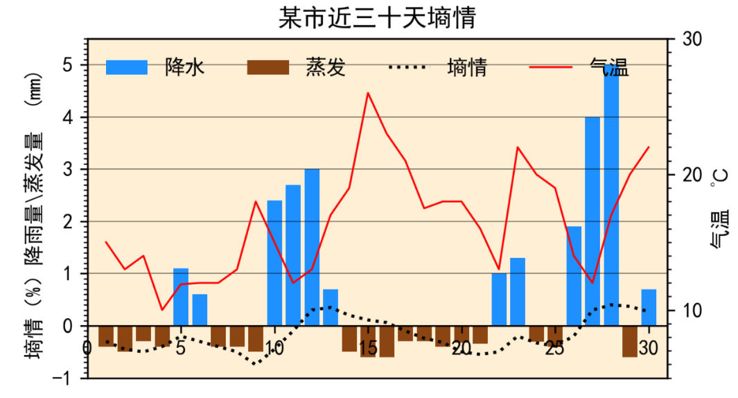 Python中怎么繪制氣象圖