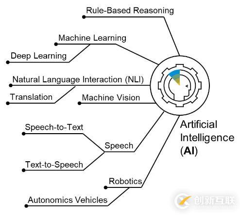 SAP的技術戰略是什么