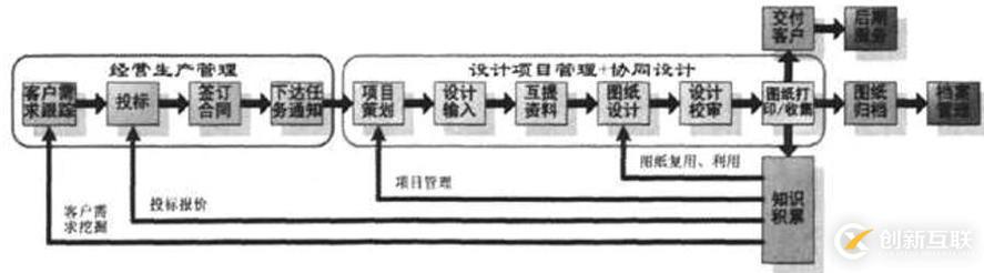 設計項目全生命周期管理系統構建與實踐