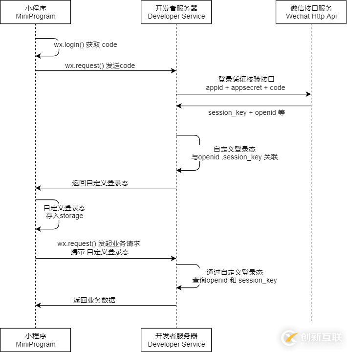 微信小程序中如何實現調用后臺service