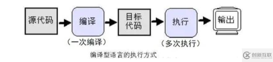 計算機中編譯型高級語言源程序有什么用