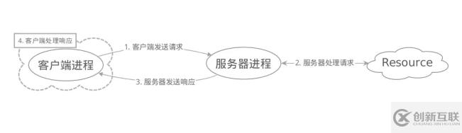 如何分析高性能服務(wù)器Server中的Reactor模型