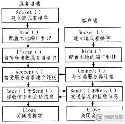 如何分析高性能服務(wù)器Server中的Reactor模型