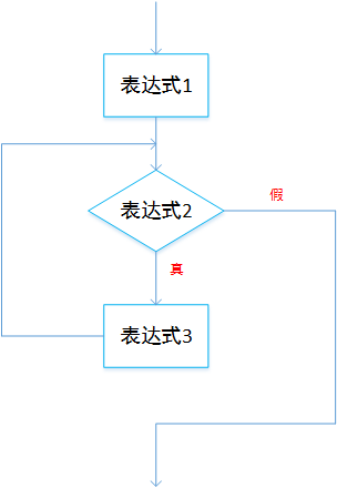 C語言中怎么實現for循環