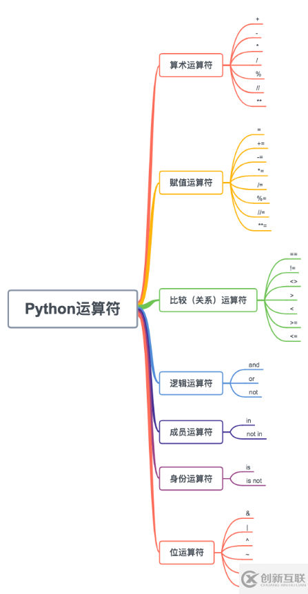 Python變量和運算符是什么