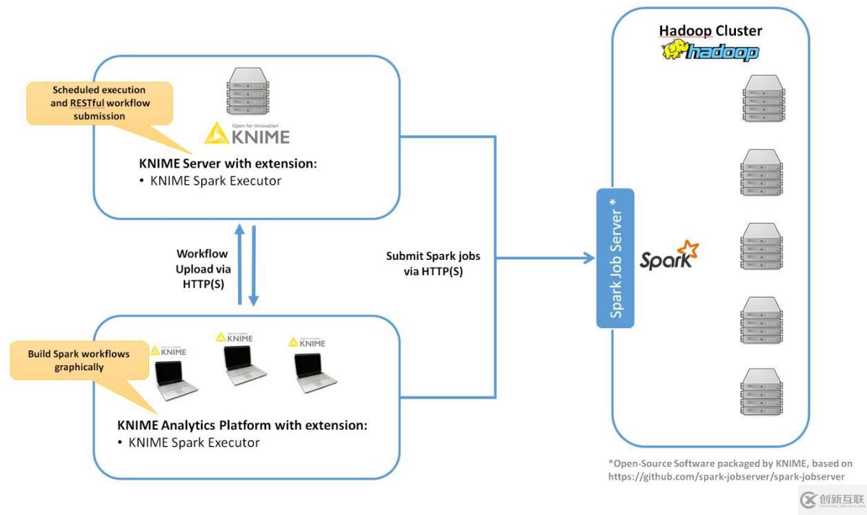 實戰：利用KNIME建立Spark Machine learning 模型 1：開發環境搭建