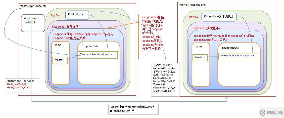 第43課：Spark 1.6 RPC內(nèi)幕解密：運(yùn)行機(jī)制、源碼詳解、Netty與Akka等