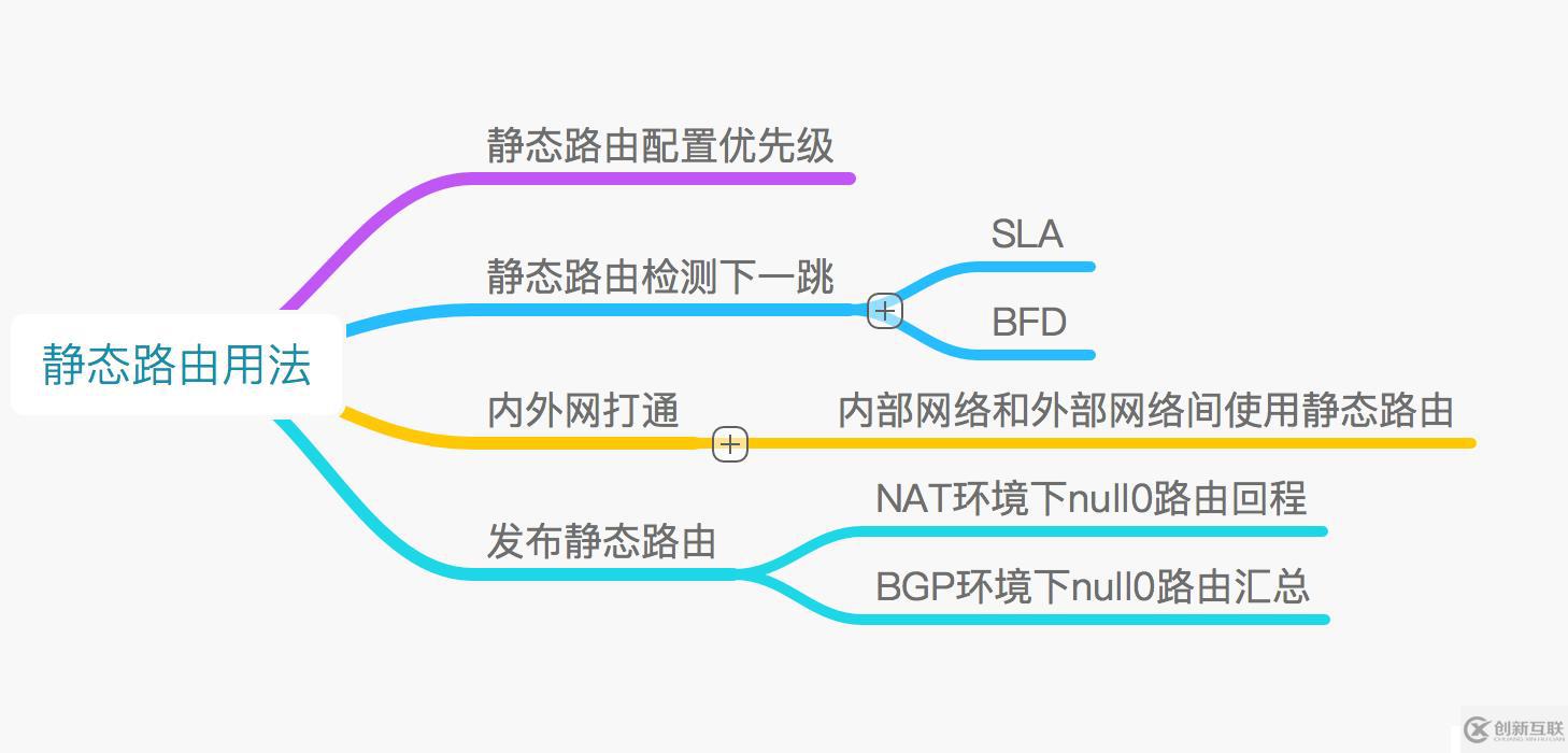 路由基礎(chǔ)（三）靜態(tài)現(xiàn)網(wǎng)用法