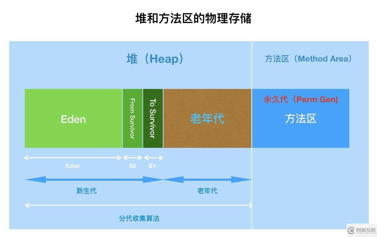 面試官，Java8中JVM內存結構變了，永久代到元空間