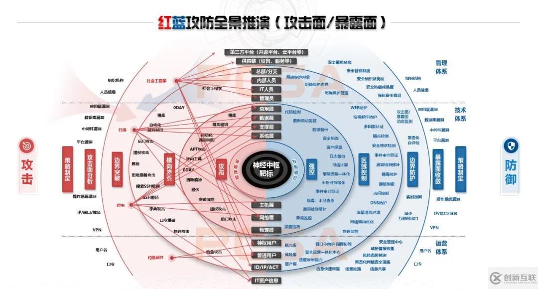 年度大型攻防實戰全景：紅藍深度思考及多方聯合推演