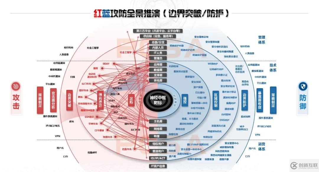 年度大型攻防實戰全景：紅藍深度思考及多方聯合推演