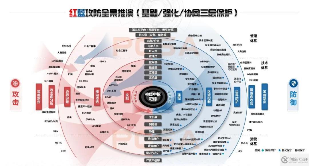 年度大型攻防實戰全景：紅藍深度思考及多方聯合推演