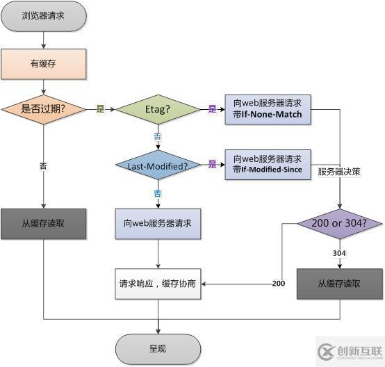 如何提升Web前端性能？