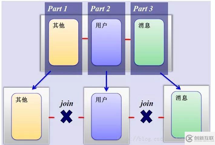 Mysql分庫分表的方法介紹