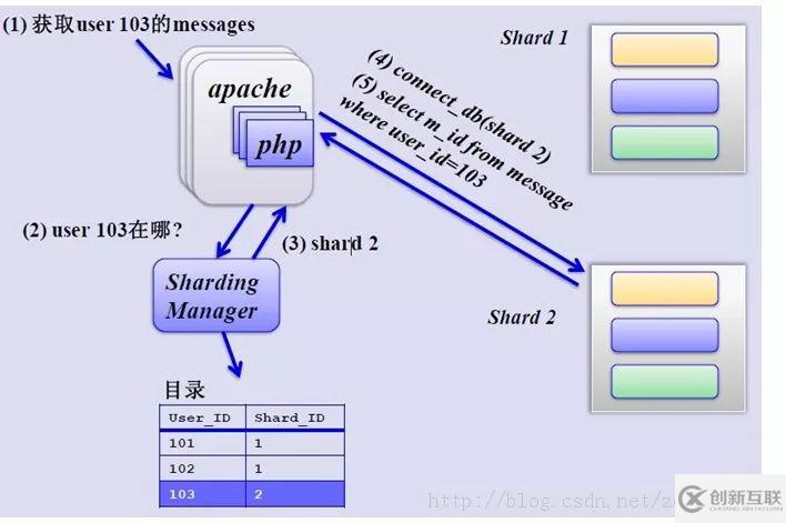 Mysql分庫分表的方法介紹