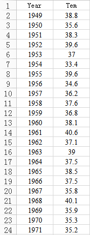 Python中怎么檢驗時間序列的平穩性