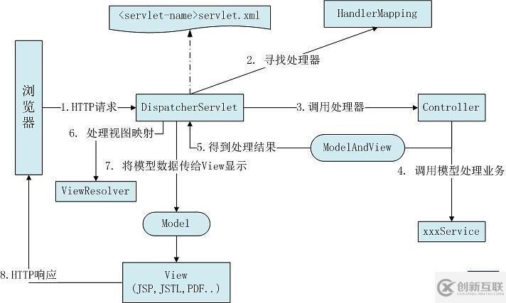 Spring SpringMVC和SpringBoot區別是怎樣的