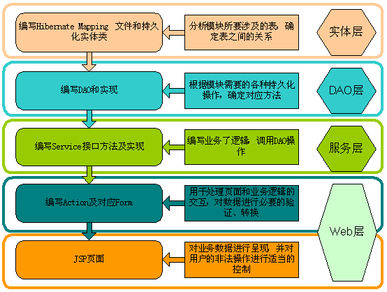 基于SSH開發架構的重新分層是什么樣的