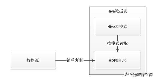 Hive任務執行慢但是導入數據非常的快是為什么