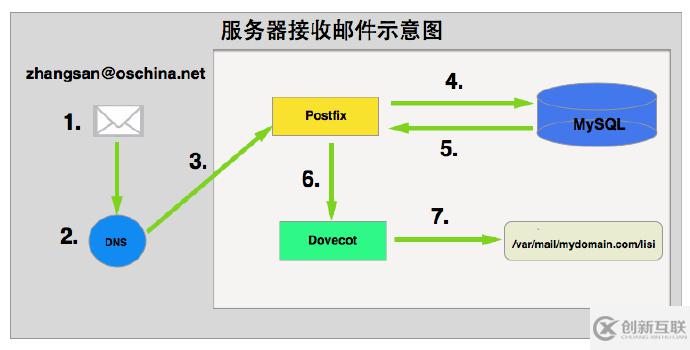 怎么用Postfix + Dovecot + MySQL搭建郵件服務器