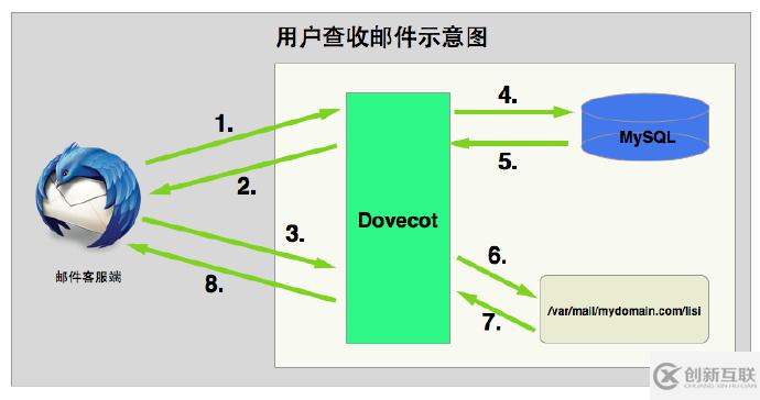 怎么用Postfix + Dovecot + MySQL搭建郵件服務器