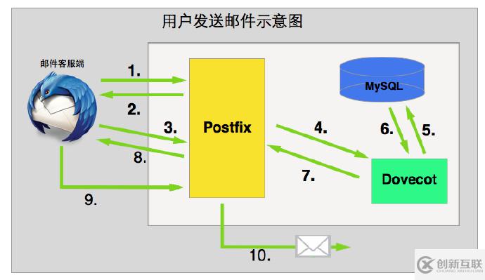 怎么用Postfix + Dovecot + MySQL搭建郵件服務器