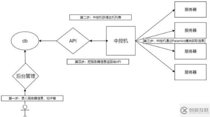 怎么使用Python遠程控制模塊Paramiko