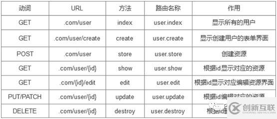 laravel中怎么實現一個資源控制器