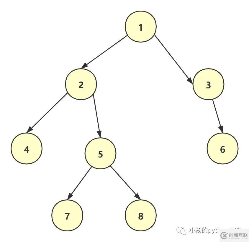 Python怎么實現二叉樹的遍歷