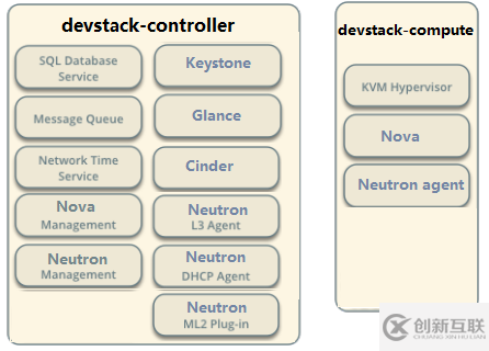 怎樣搭建OpenStack實(shí)驗(yàn)環(huán)境