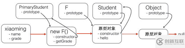 分析HTML5開發(fā)中js的創(chuàng)建和繼承