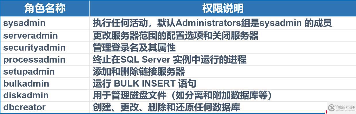 SQL Server的權限設置以及數據備份還原