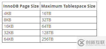 MYSQL PAGE頁及如何通過innochecksum來對ibd文件進行查詢