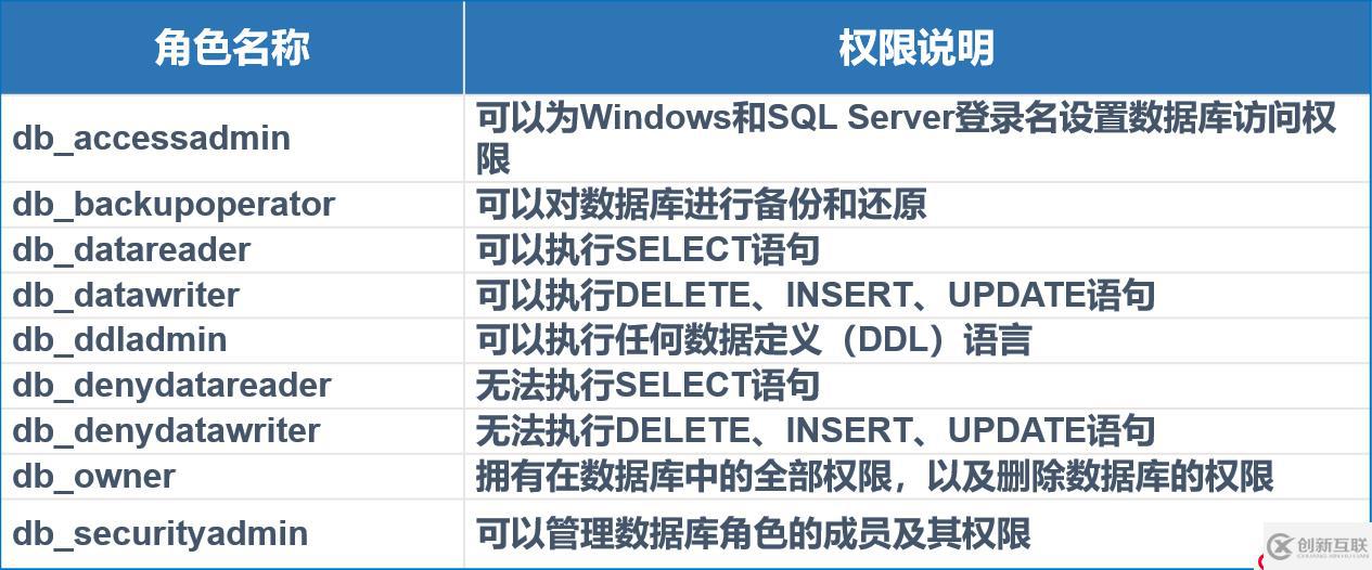 SQL Server的權限設置以及數據備份還原