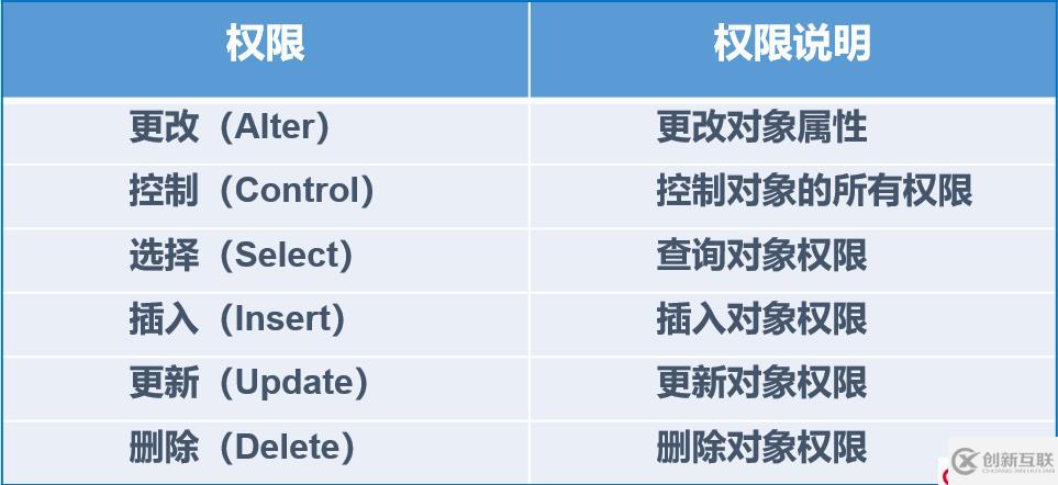 SQL Server的權限設置以及數據備份還原