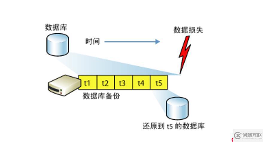 SQL Server的權限設置以及數據備份還原