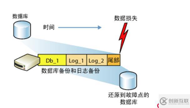 SQL Server的權限設置以及數據備份還原