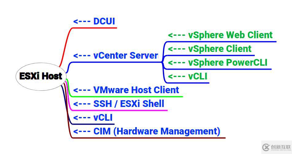 VMware ESXi的訪問(wèn)途徑以及開(kāi)通方法