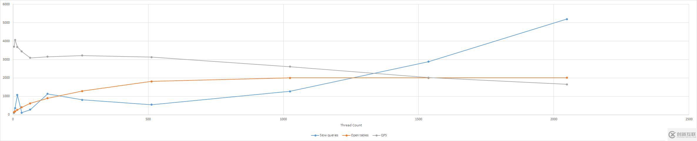 簡單了解MySQL參數壓測的全過程