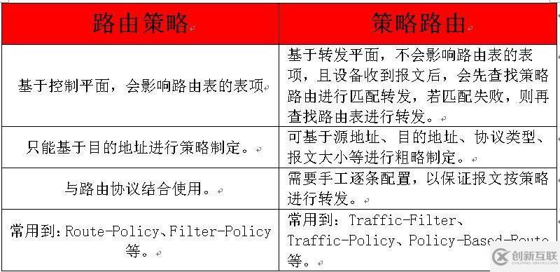 計算機網絡中路由策略和策略路由的區別有哪些