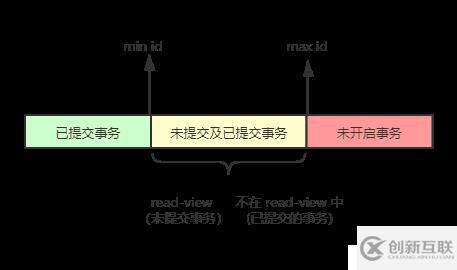 如何實現MySQL InnoDB事務隔離級別？