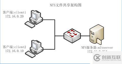 Linux系統服務搭建之NFS