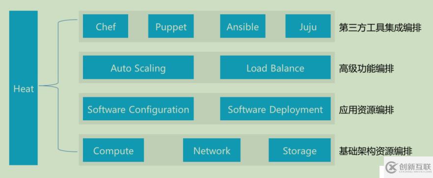 openstack學習-理解heat編排管理和簡單操作