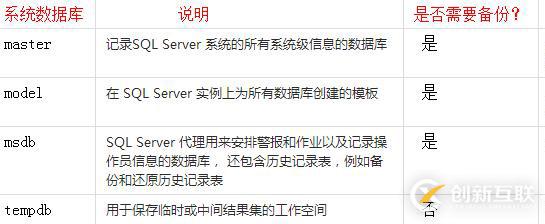 SQL Server之備份和還原系統數據庫