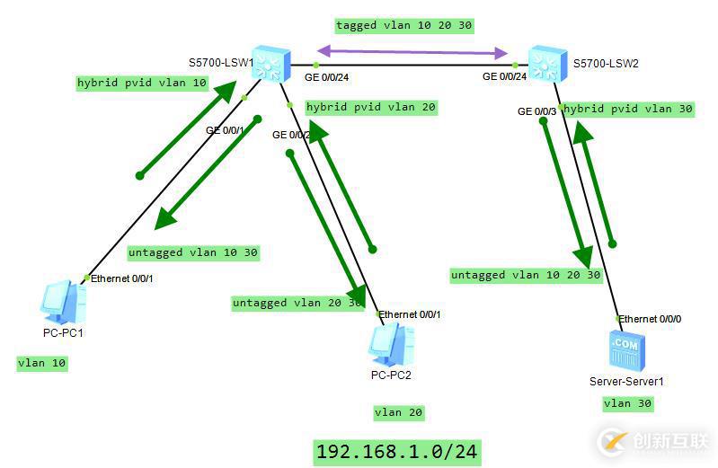 同網段不同vlan 配置hybrid端口（達內）