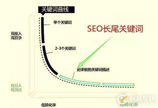 SEO優(yōu)化怎么做好長尾關鍵詞優(yōu)化流程