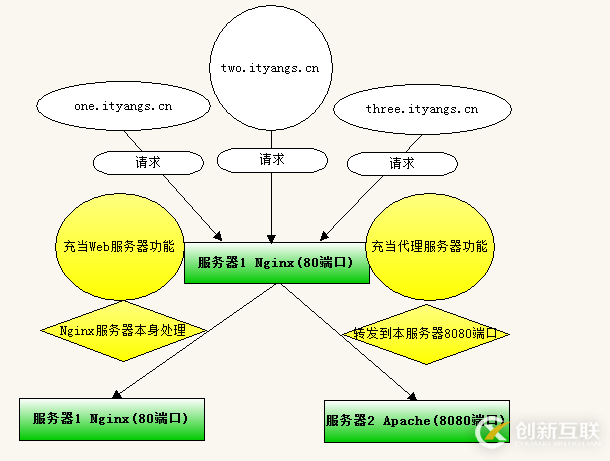 Linux服務器下如何實現(xiàn)Nginx與Apache共存