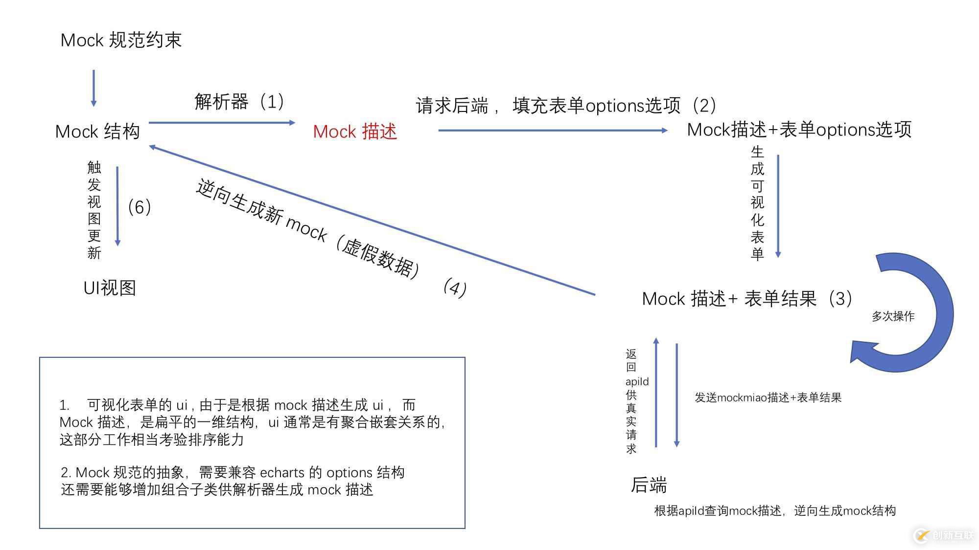 基于ts的動態接口數據配置的詳解