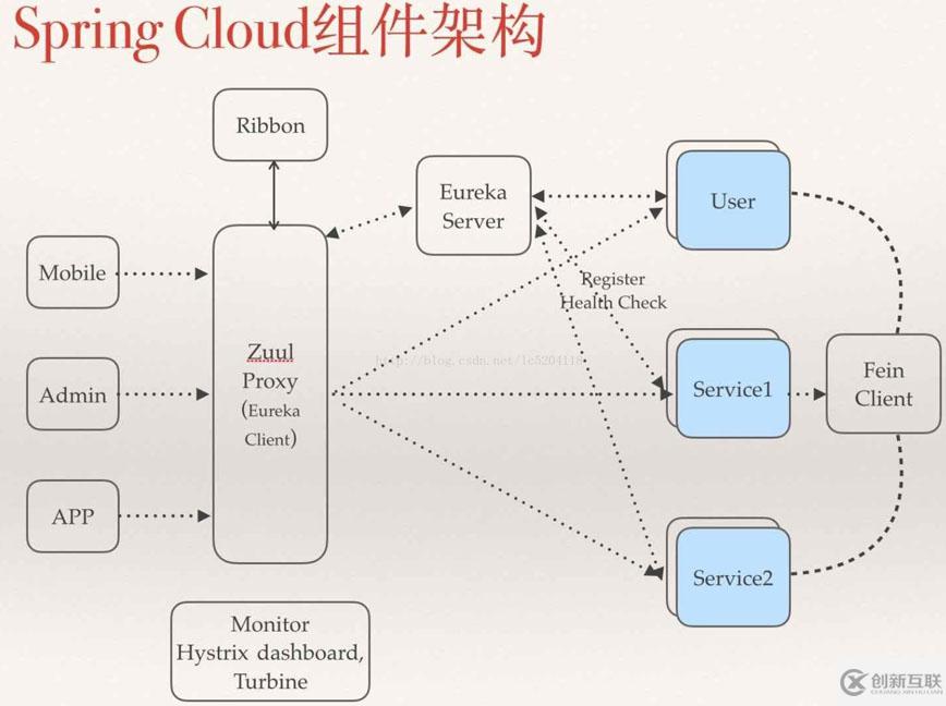 Spring Cloud微服務架構的構建：分布式配置中心（加密解密功能）