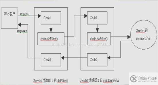 詳談Servlet和Filter的區別以及兩者在Struts2和Springmvc中的應用